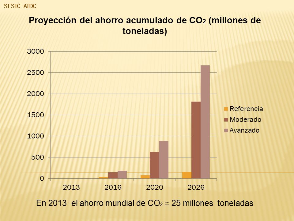 SESTC−ATDC Proyección del ahorro acumulado de CO2 (millones de toneladas) En 2013 el ahorro mundial de CO2  25 millones toneladas.