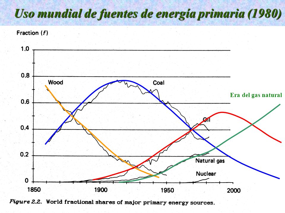 Uso mundial de fuentes de energía primaria (1980)
