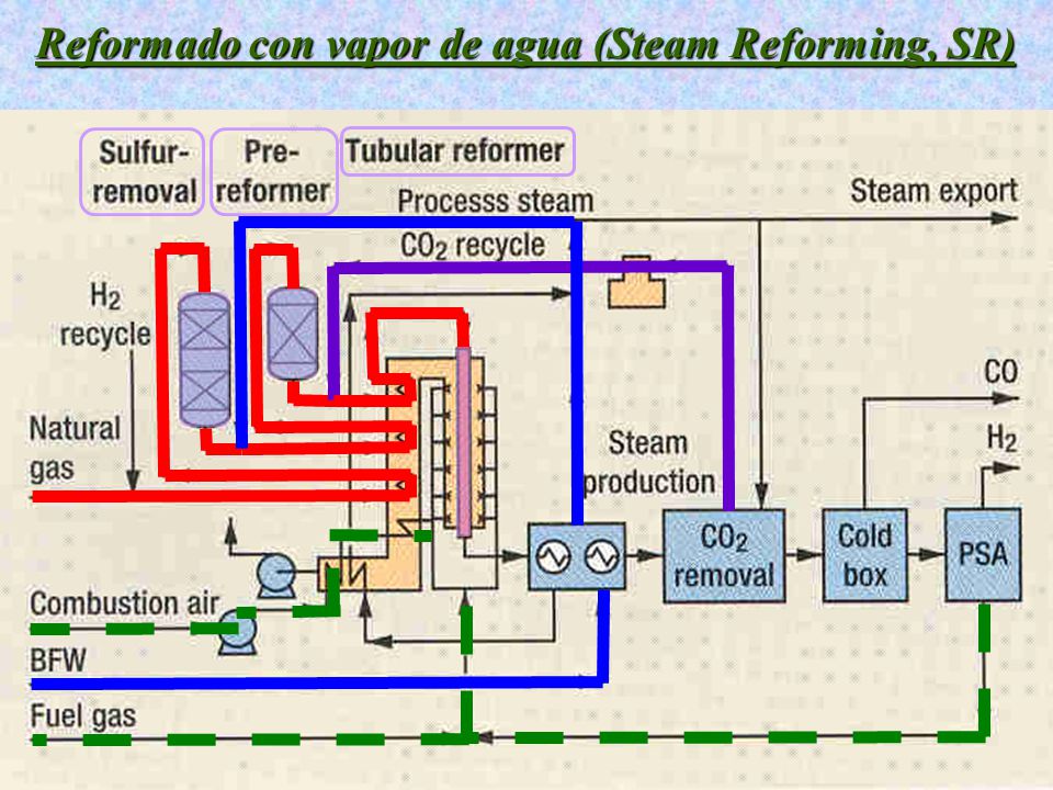 Reformado con vapor de agua (Steam Reforming, SR)
