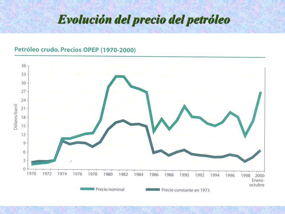 Evolución del precio del petróleo