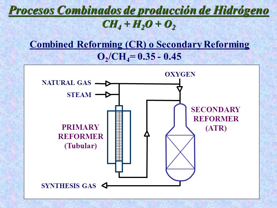 Procesos Combinados de producción de Hidrógeno