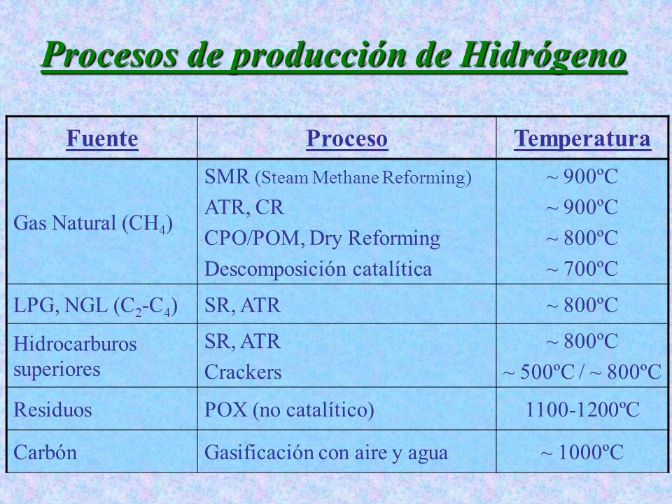Procesos de producción de Hidrógeno