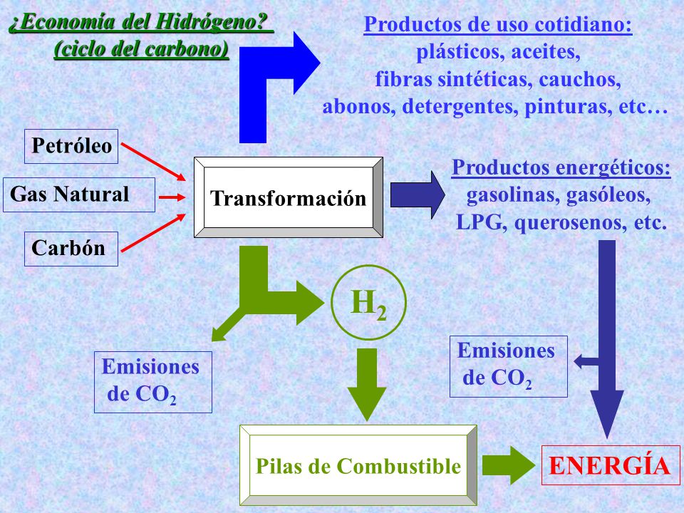 H2 ENERGÍA ¿Economía del Hidrógeno Productos de uso cotidiano: