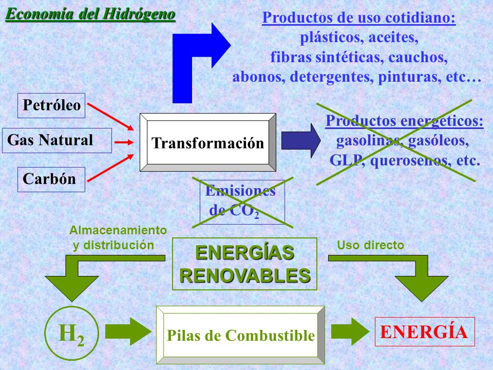 H2 ENERGÍAS RENOVABLES ENERGÍA Economía del Hidrógeno