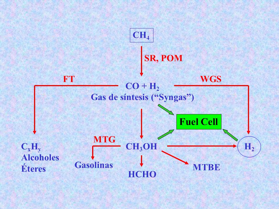 Gas de síntesis ( Syngas )