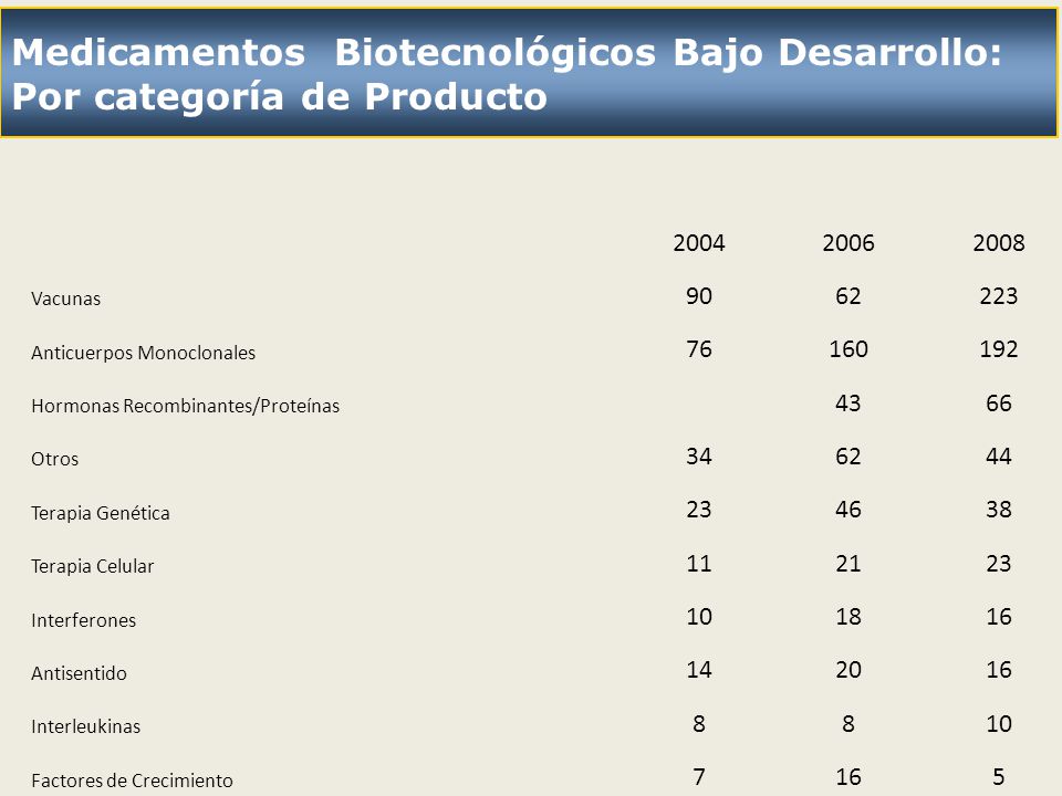 Medicamentos Biotecnológicos Bajo Desarrollo: Por categoría de Producto