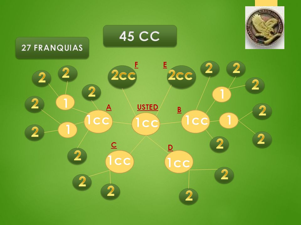 45 CC 27 FRANQUIAS. F. E cc. 2cc A. USTED. 2. B. 1cc.