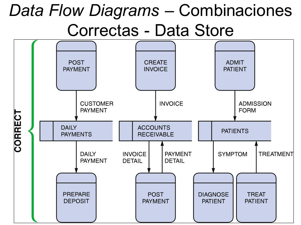 Data Flow Diagrams – Combinaciones Correctas - Data Store