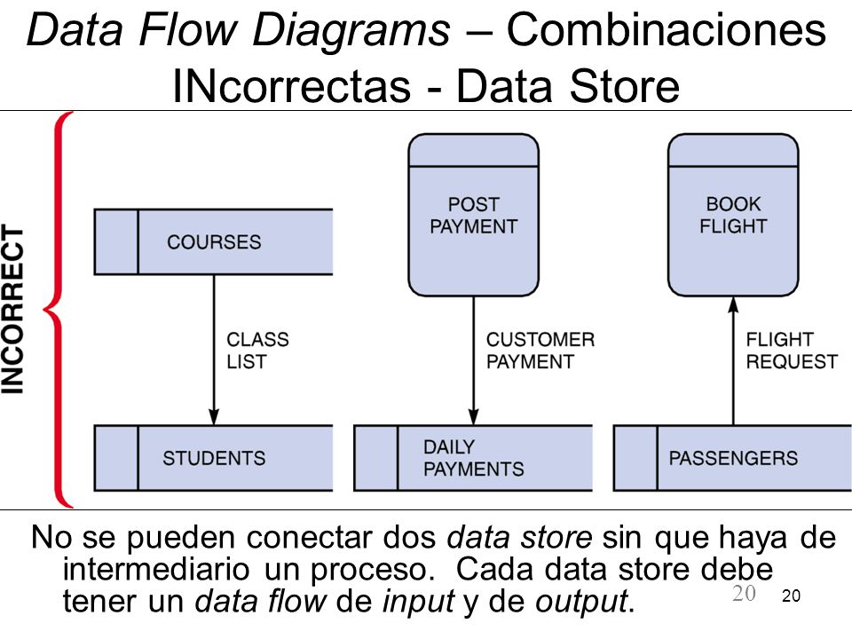 Data Flow Diagrams – Combinaciones INcorrectas - Data Store