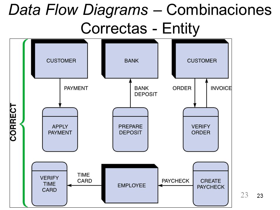 Data Flow Diagrams – Combinaciones Correctas - Entity