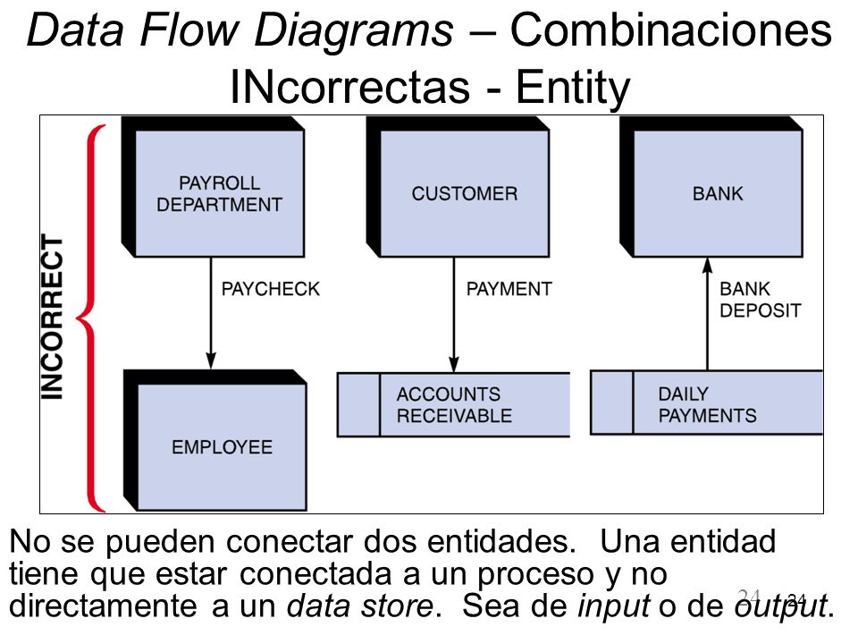 Data Flow Diagrams – Combinaciones INcorrectas - Entity