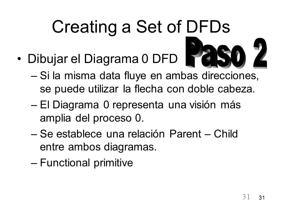 Creating a Set of DFDs Paso 2 Dibujar el Diagrama 0 DFD