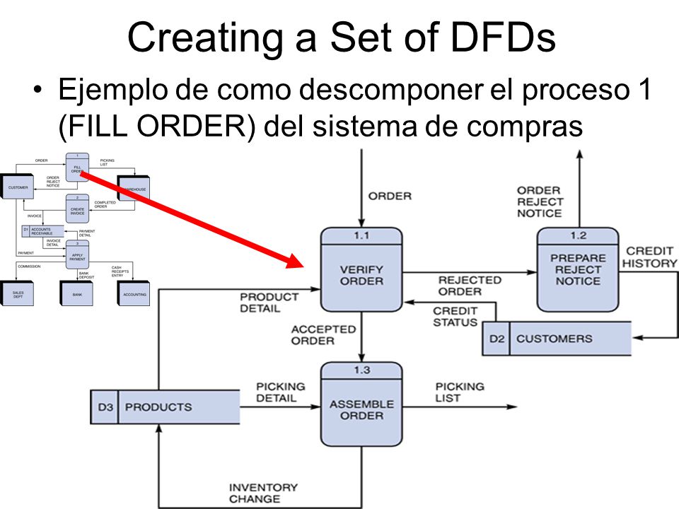 Creating a Set of DFDs Ejemplo de como descomponer el proceso 1 (FILL ORDER) del sistema de compras