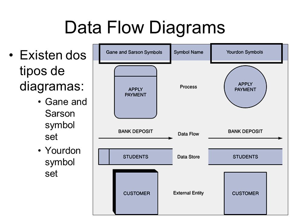 Data Flow Diagrams Existen dos tipos de diagramas: