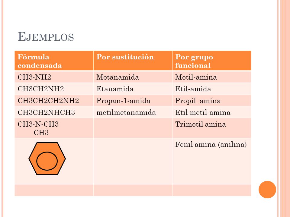 Ejemplos Fórmula condensada Por sustitución Por grupo funcional
