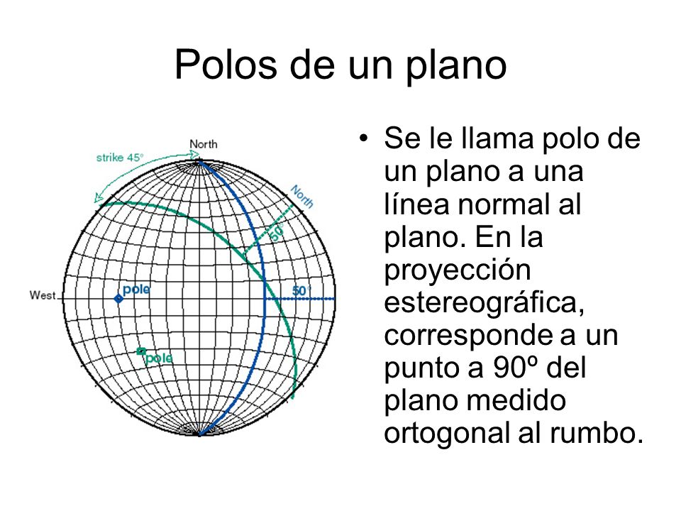 Polos de un plano