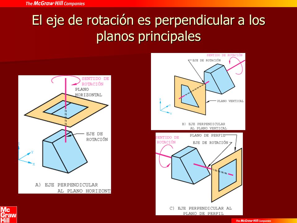 El eje de rotación es perpendicular a los planos principales