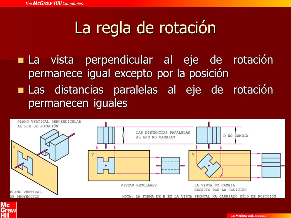 La regla de rotación La vista perpendicular al eje de rotación permanece igual excepto por la posición.