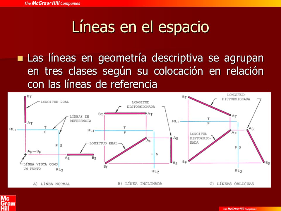 Líneas en el espacio Las líneas en geometría descriptiva se agrupan en tres clases según su colocación en relación con las líneas de referencia.