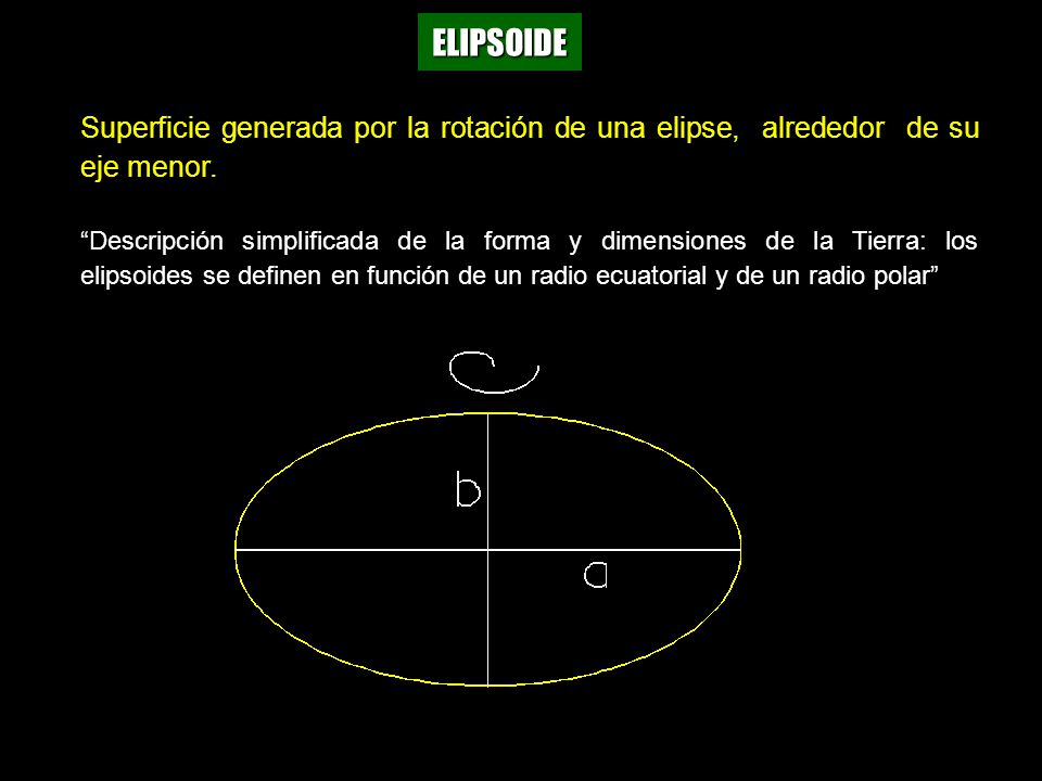 ELIPSOIDE Superficie generada por la rotación de una elipse, alrededor de su eje menor.