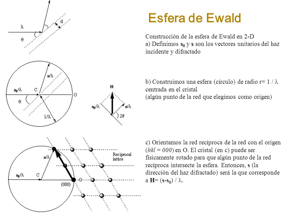 Esfera de Ewald Construcción de la esfera de Ewald en 2-D
