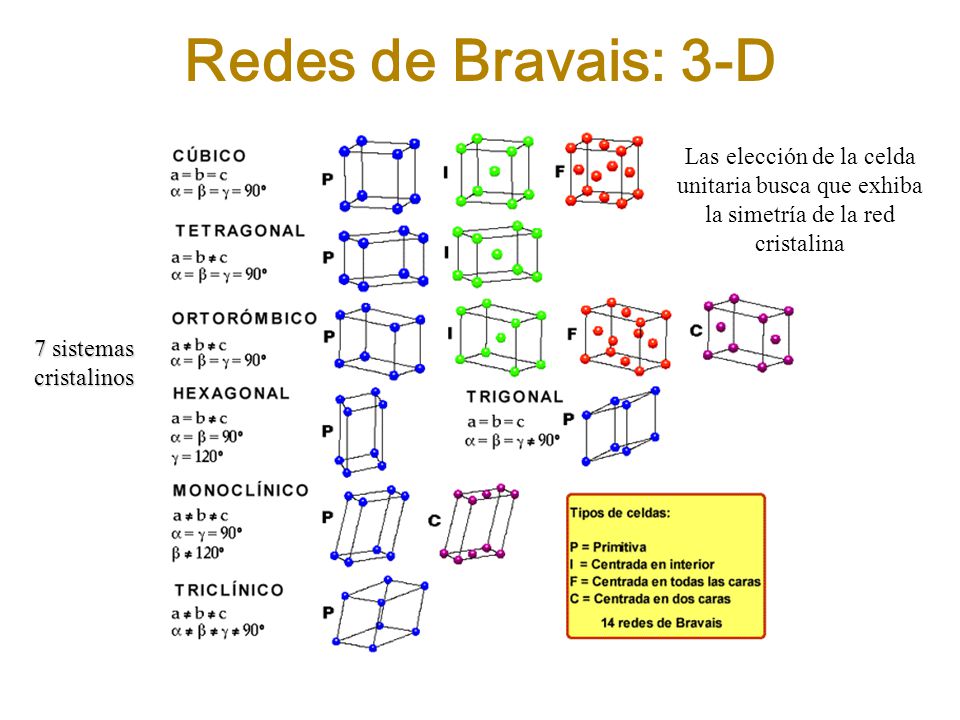 Redes de Bravais: 3-D Las elección de la celda unitaria busca que exhiba la simetría de la red cristalina.