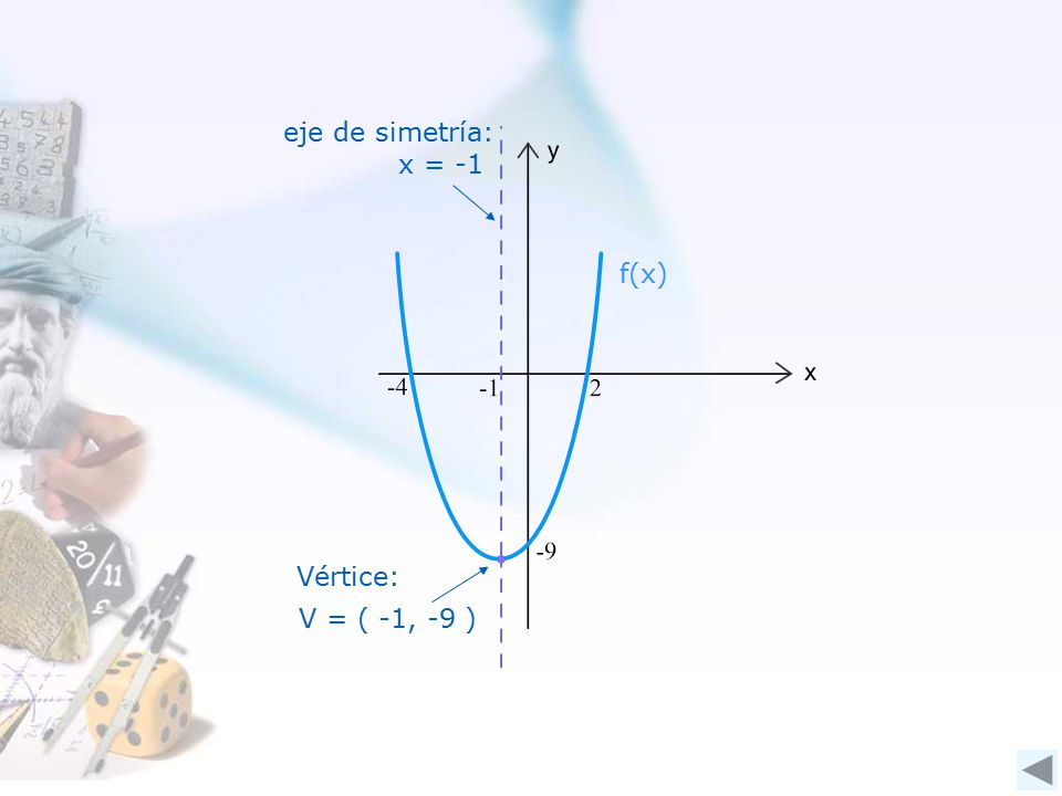 eje de simetría: x = -1 f(x) Vértice: V = ( -1, -9 )