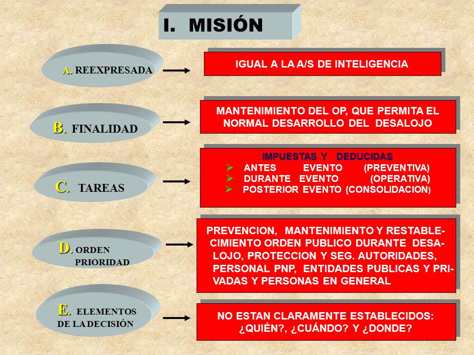 I. MISIÓN B. FINALIDAD C. TAREAS D. ORDEN E. ELEMENTOS