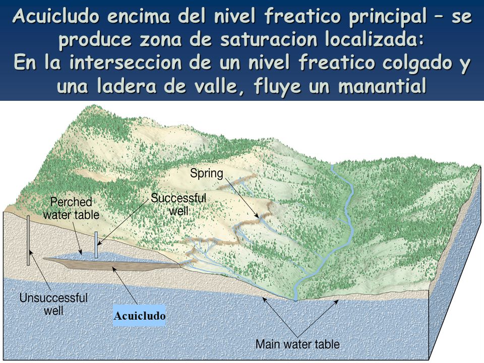 Acuicludo encima del nivel freatico principal – se produce zona de saturacion localizada: En la interseccion de un nivel freatico colgado y una ladera de valle, fluye un manantial
