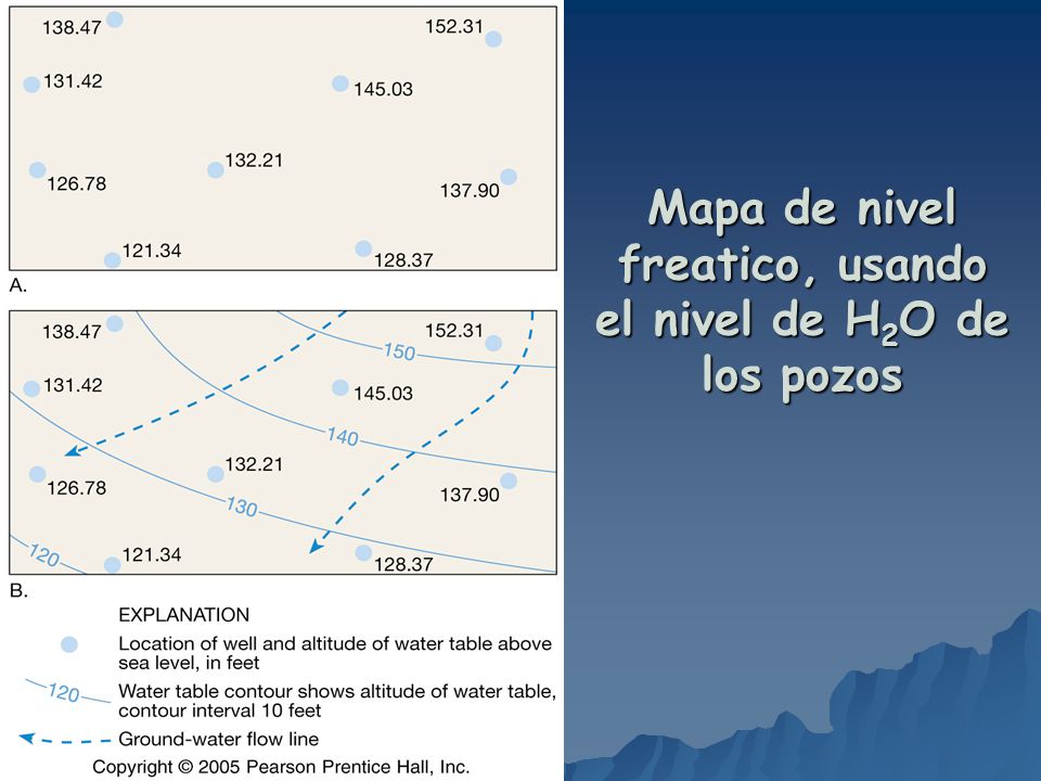 Mapa de nivel freatico, usando el nivel de H2O de los pozos
