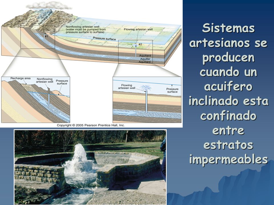 Sistemas artesianos se producen cuando un acuifero inclinado esta confinado entre estratos impermeables