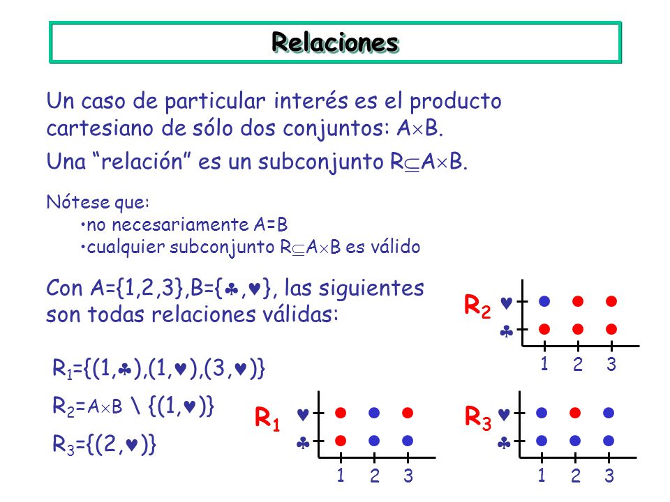 Relaciones Un caso de particular interés es el producto cartesiano de sólo dos conjuntos: AB. Una relación es un subconjunto RAB.