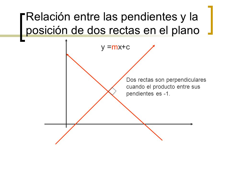 Relación entre las pendientes y la posición de dos rectas en el plano