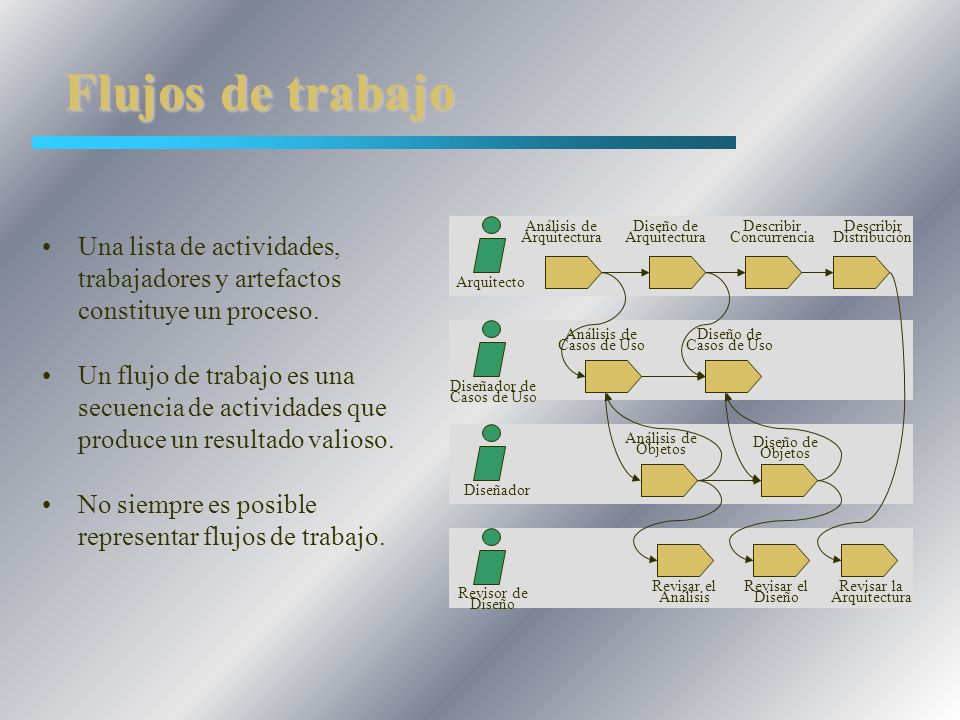 Flujos de trabajo Análisis de. Arquitectura. Diseño de. Describir. Concurrencia. Distribución.