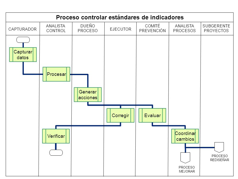 Proceso controlar estándares de indicadores