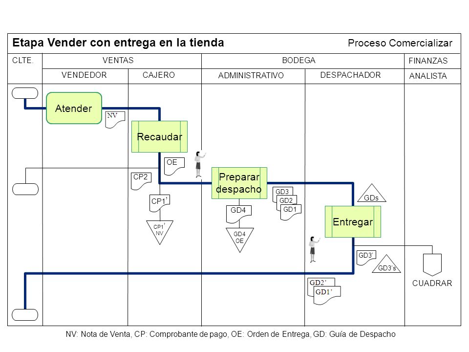 Etapa Vender con entrega en la tienda Proceso Comercializar
