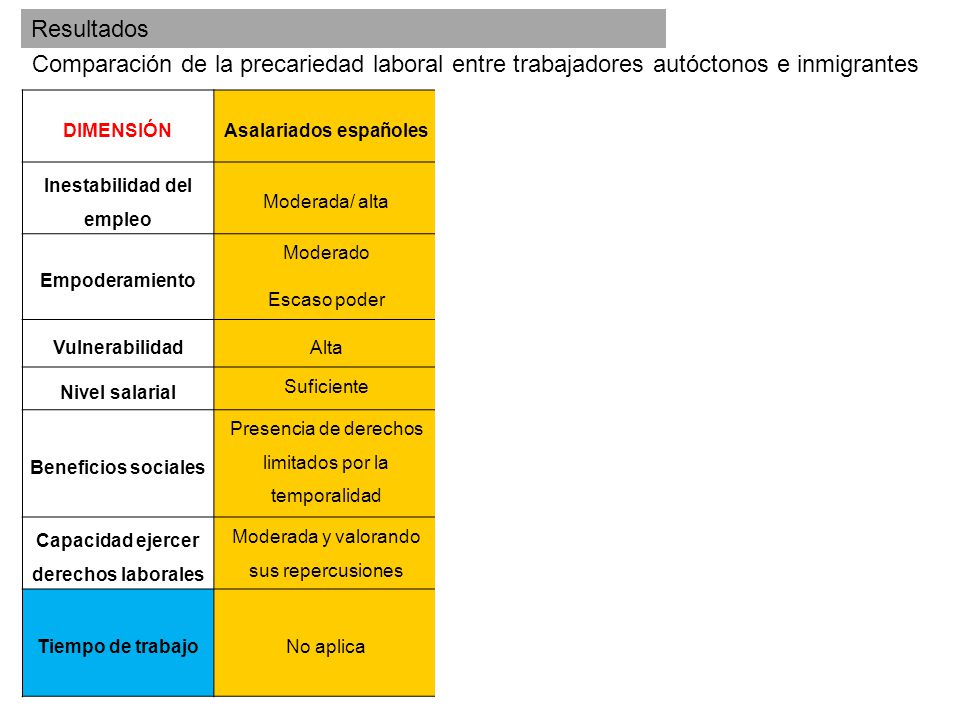 Resultados Comparación de la precariedad laboral entre trabajadores autóctonos e inmigrantes. DIMENSIÓN.