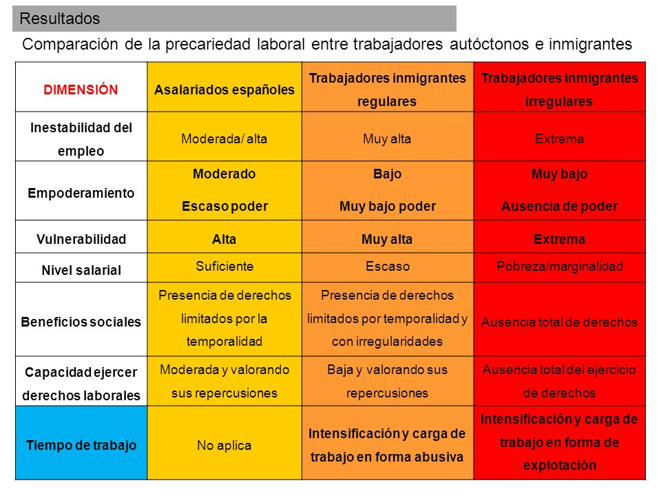 Resultados Comparación de la precariedad laboral entre trabajadores autóctonos e inmigrantes. DIMENSIÓN.