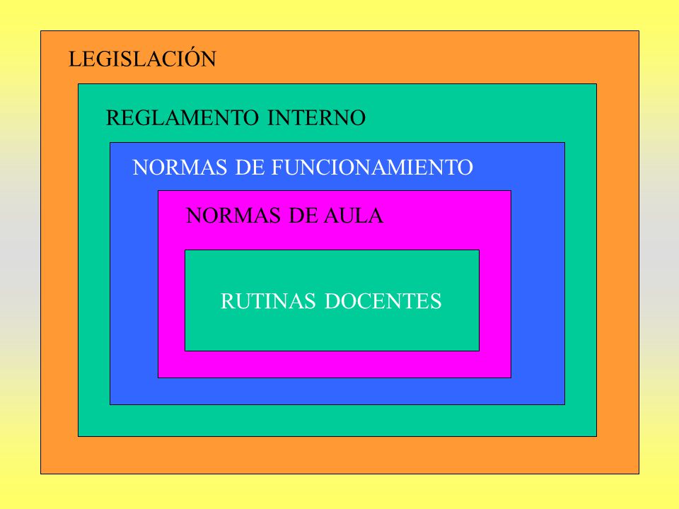 LEGISLACIÓN REGLAMENTO INTERNO NORMAS DE FUNCIONAMIENTO NORMAS DE AULA RUTINAS DOCENTES