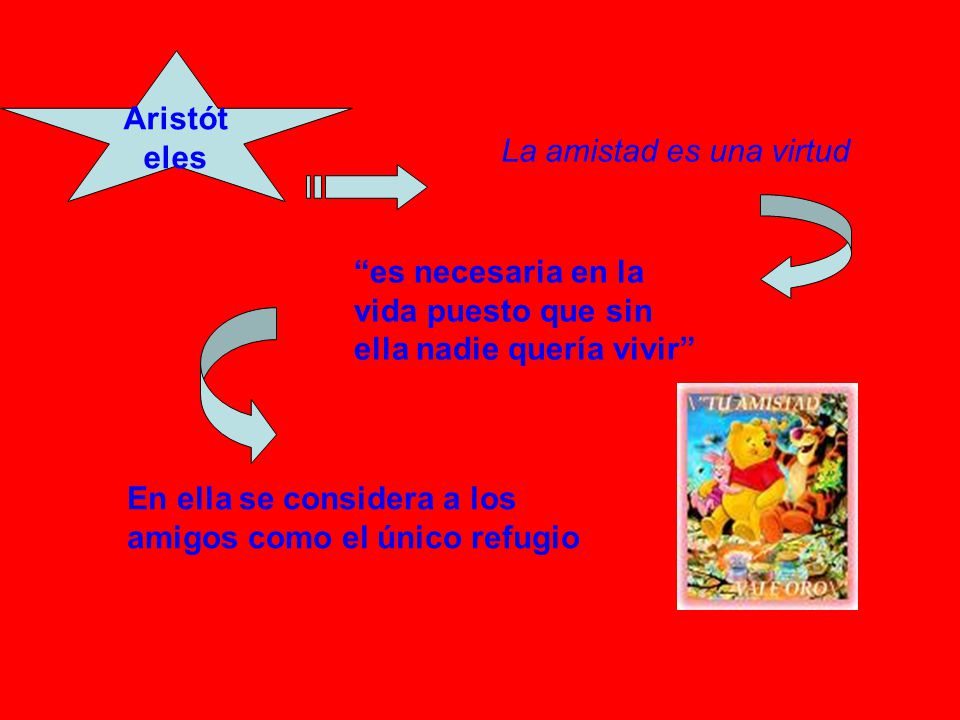 Aristóteles La amistad es una virtud. es necesaria en la vida puesto que sin ella nadie quería vivir