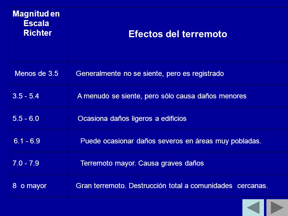 Efectos del terremoto Magnitud en Escala Richter Menos de 3.5