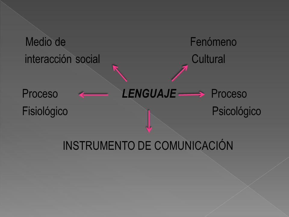 Medio de Fenómeno interacción social Cultural Proceso LENGUAJE Proceso Fisiológico Psicológico INSTRUMENTO DE COMUNICACIÓN