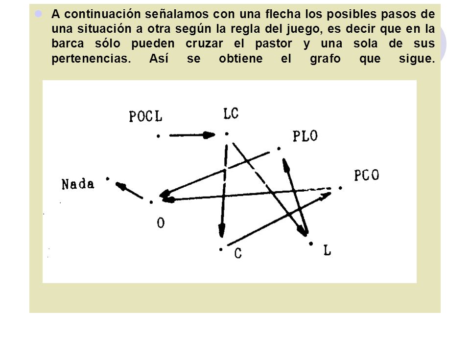 A continuación señalamos con una flecha los posibles pasos de una situación a otra según la regla del juego, es decir que en la barca sólo pueden cruzar el pastor y una sola de sus pertenencias.