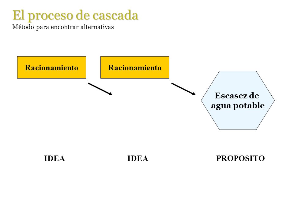 El proceso de cascada Racionamiento IDEA Racionamiento IDEA Escasez de