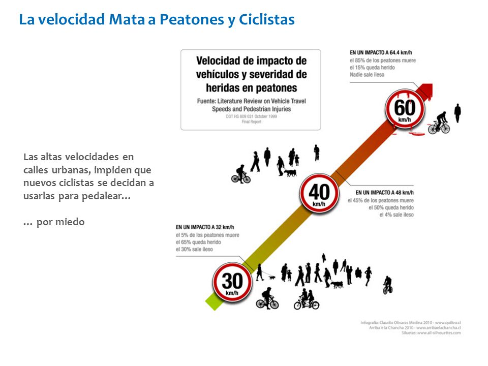 La velocidad Mata a Peatones y Ciclistas