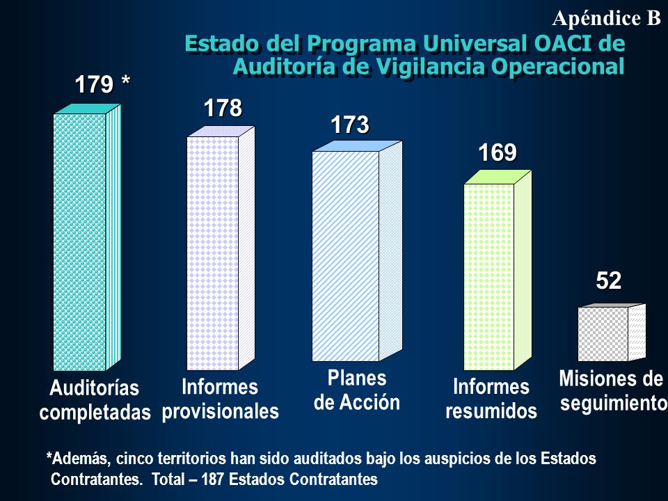 Apéndice B Estado del Programa Universal OACI de Auditoría de Vigilancia Operacional. Auditorías.