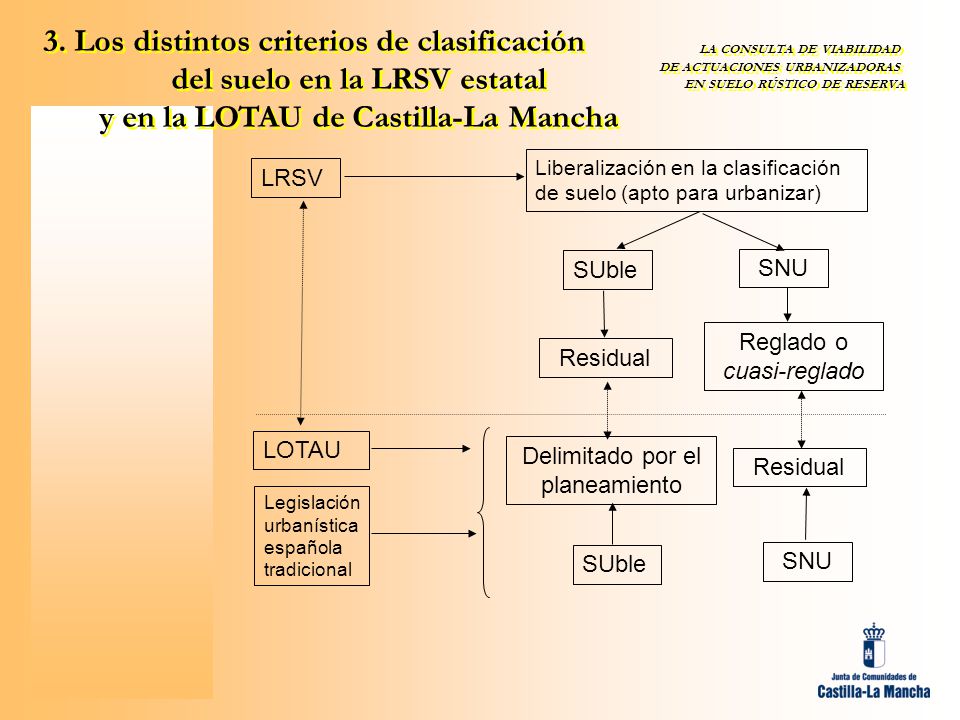3. Los distintos criterios de clasificación del suelo en la LRSV estatal y en la LOTAU de Castilla-La Mancha