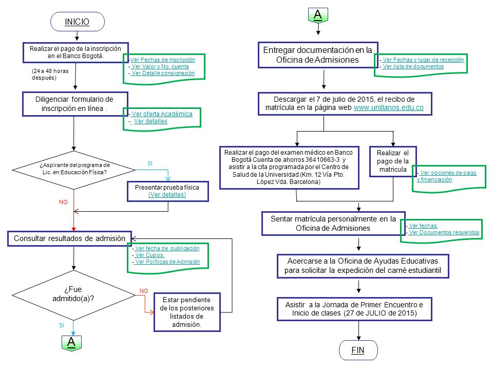 A A INICIO Entregar documentación en la Oficina de Admisiones FIN 2
