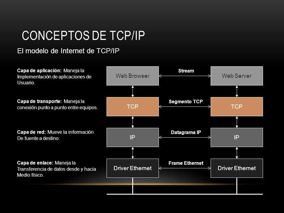 Conceptos de TCP/IP El modelo de Internet de TCP/IP Web Browser