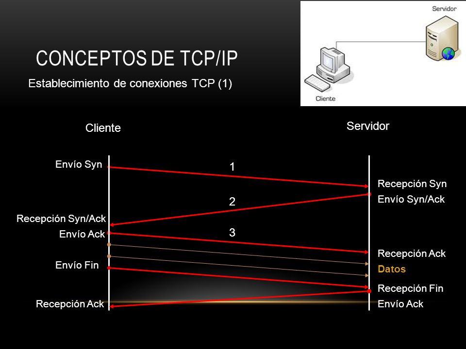 Conceptos de TCP/IP Establecimiento de conexiones TCP (1) Servidor